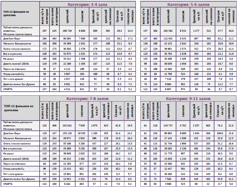 Аналитический отчет Фонда кино. 36 неделя 2016 года. Таблица 10