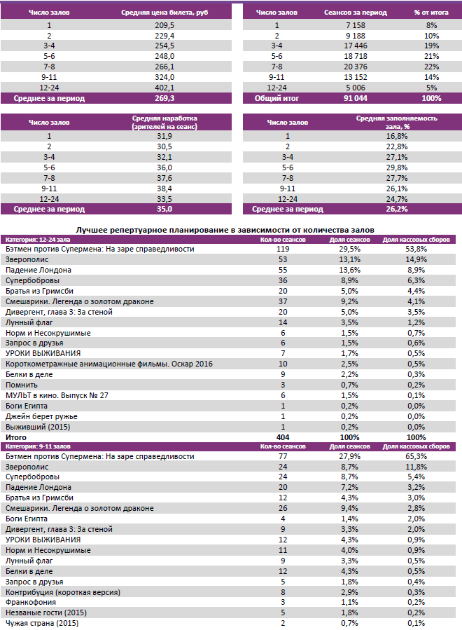 Аналитический отчет Фонда кино. Киностатистика за 13 уикенд 2016 года. Таблица 3