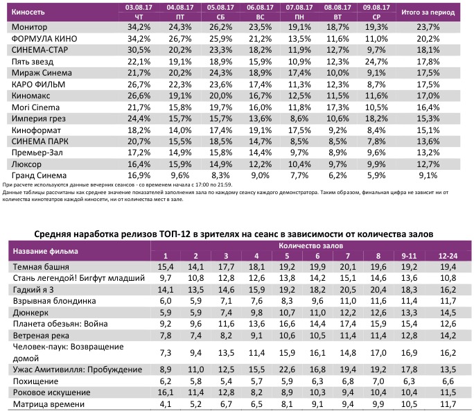  Аналитический отчет Фонда кино. 31 неделя 2017 года. Таблица 11