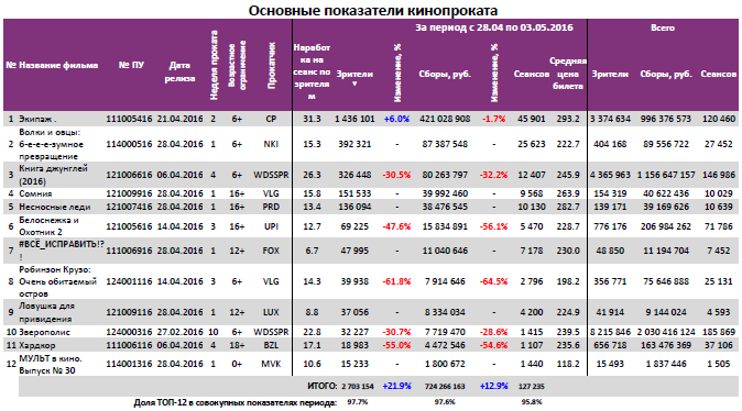 Аналитический отчет Фонда кино. Киностатистика за 18 уикенд 2016 года. Таблица 3