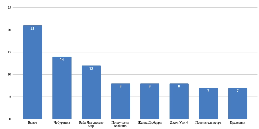  Лидеры по продолжительности пребывания в Топ-10 в 2023 году