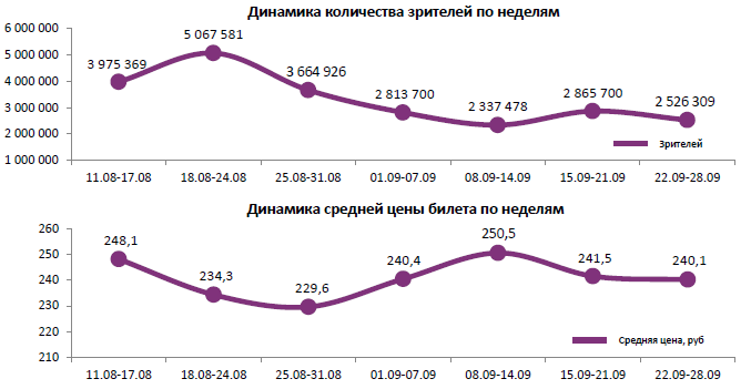 Аналитический отчет Фонда кино. 39 неделя 2016 года. Таблица 1