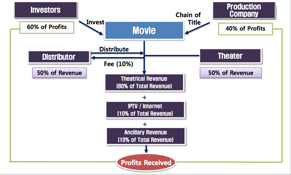 profits share profits share