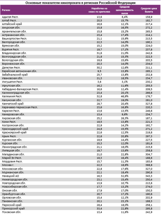 Аналитический отчет Фонда кино. 23 неделя 2018 года. Таблица 13