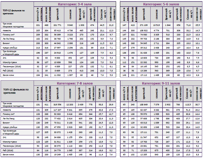 Аналитический отчет Фонда кино. 3 неделя 2017 года. Таблица 11