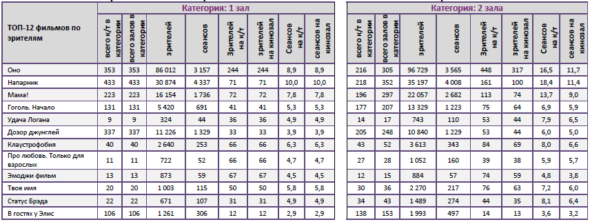 Аналитический отчет Фонда кино. 37 неделя 2017 года. Таблица 9