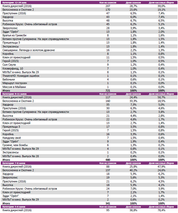 Аналитический отчет Фонда кино. 16 неделя 2016 года. Таблица 7 Аналитический отчет Фонда кино. 16 неделя 2016 года. Таблица 7