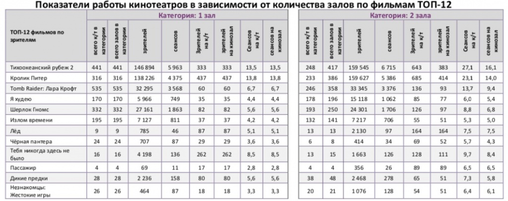 Аналитический отчет Фонда кино. 12 неделя 2018 года. Таблица 9