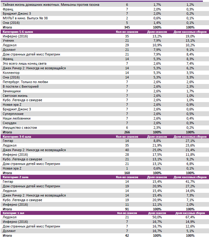 Аналитический отчет Фонда кино. 43 неделя 2016 года. Таблица 8