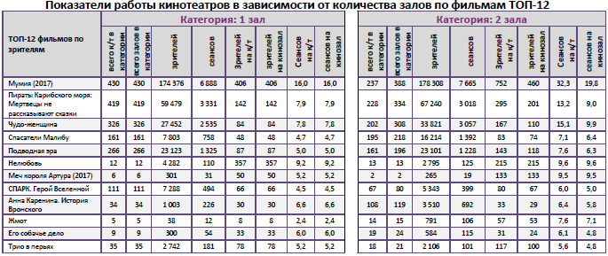 Аналитический отчет Фонда кино. 23 неделя 2017 года. Таблица 9