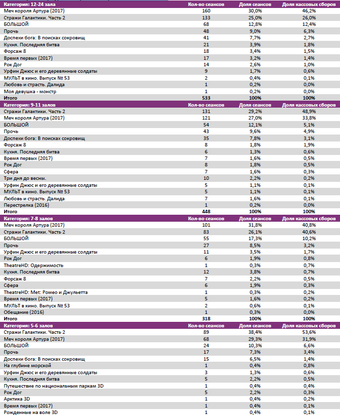 Аналитический отчет Фонда кино. 19 неделя 2017 года. Таблица 7