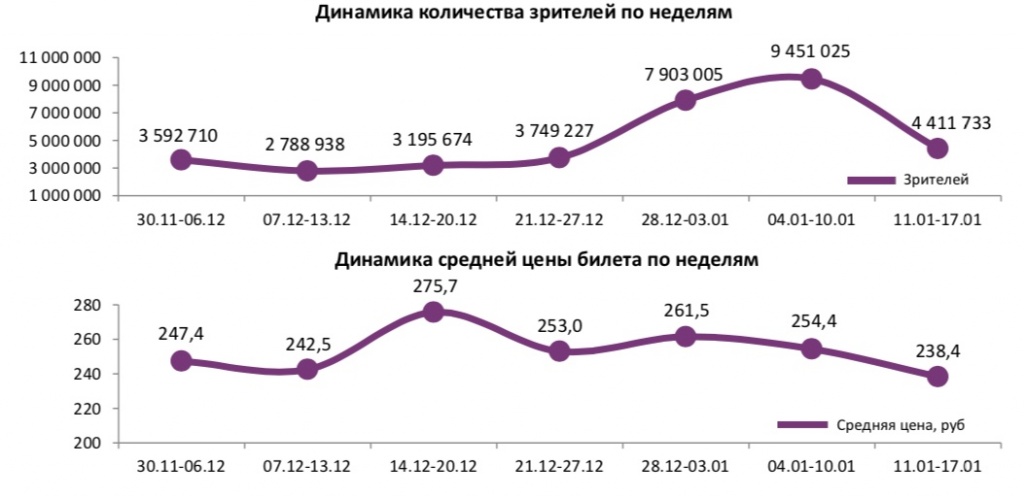 Аналитический отчет Фонда кино. 2 неделя 2018 года. Таблица 1