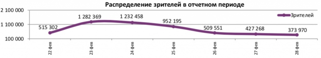 Аналитический отчет Фонда кино. 8 неделя 2018 года. Таблица 5