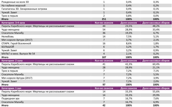 Аналитический отчет Фонда кино. 22 неделя 2017 года. Таблица 8 Аналитический отчет Фонда кино. 22 неделя 2017 года. Таблица 8