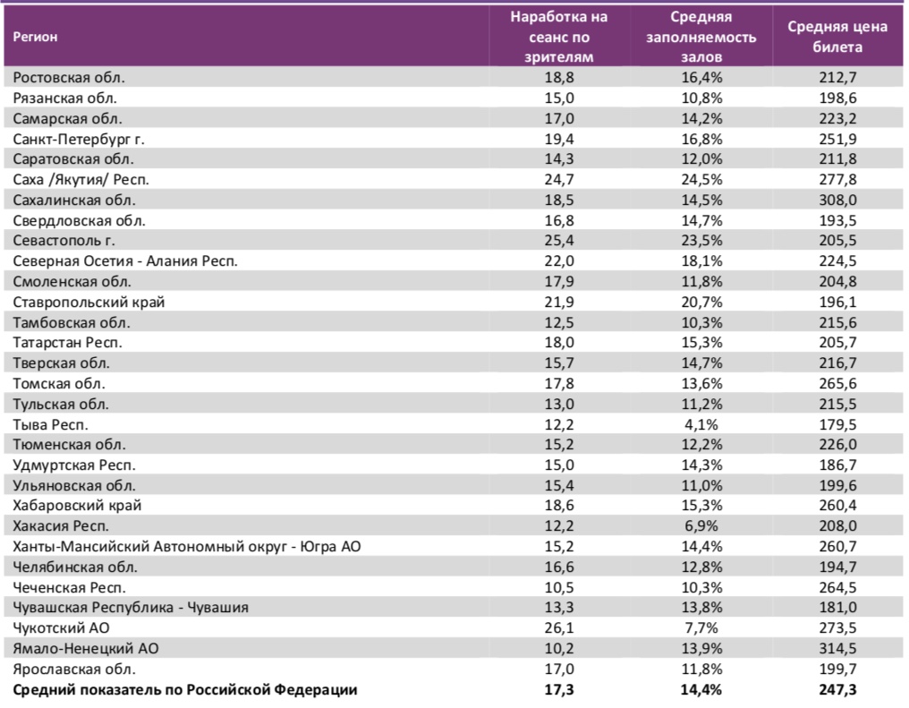 Аналитический отчет Фонда кино. 5 неделя 2018 года. Таблица 14