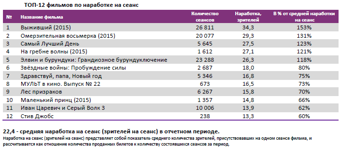 Аналитический отчет Фонда кино. 3 неделя 2016 года. Таблица 4