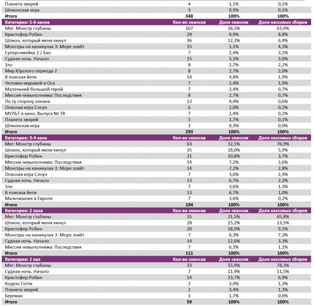 Аналитический отчет Фонда кино. 32 неделя 2018 года. Таблица 8