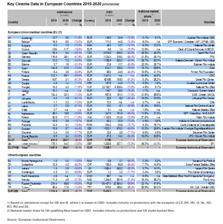 Основные показатели посещаемости кинотеатров в странах Европы в 2019 и 2020 годы. Источник - Европейская аудиовизуальная обсерватория