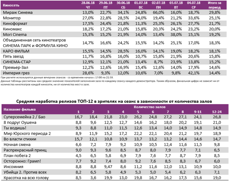 Аналитический отчет Фонда кино. 26 неделя 2018 года. Таблица 11