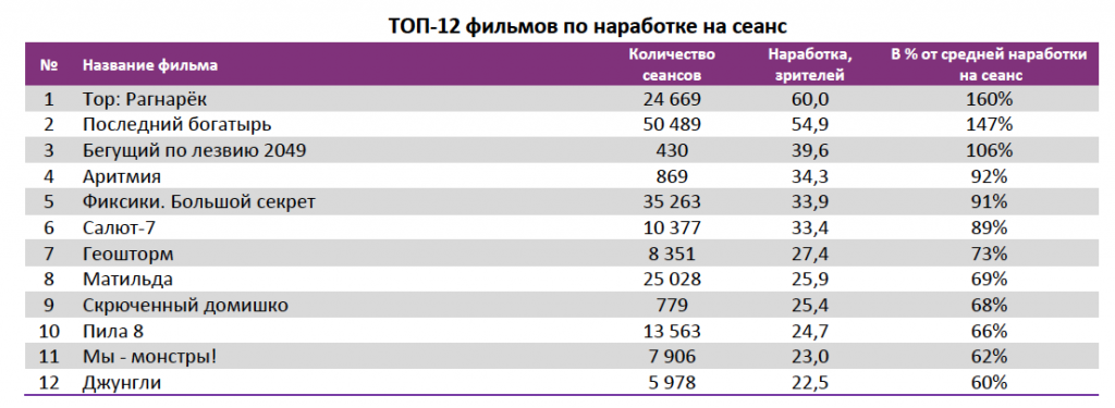 Аналитический отчет Фонда кино. 44 неделя 2017 года. Таблица 4