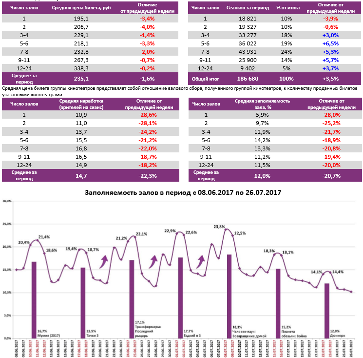  Аналитический отчет Фонда кино. 29 неделя 2017 года. Таблица 6