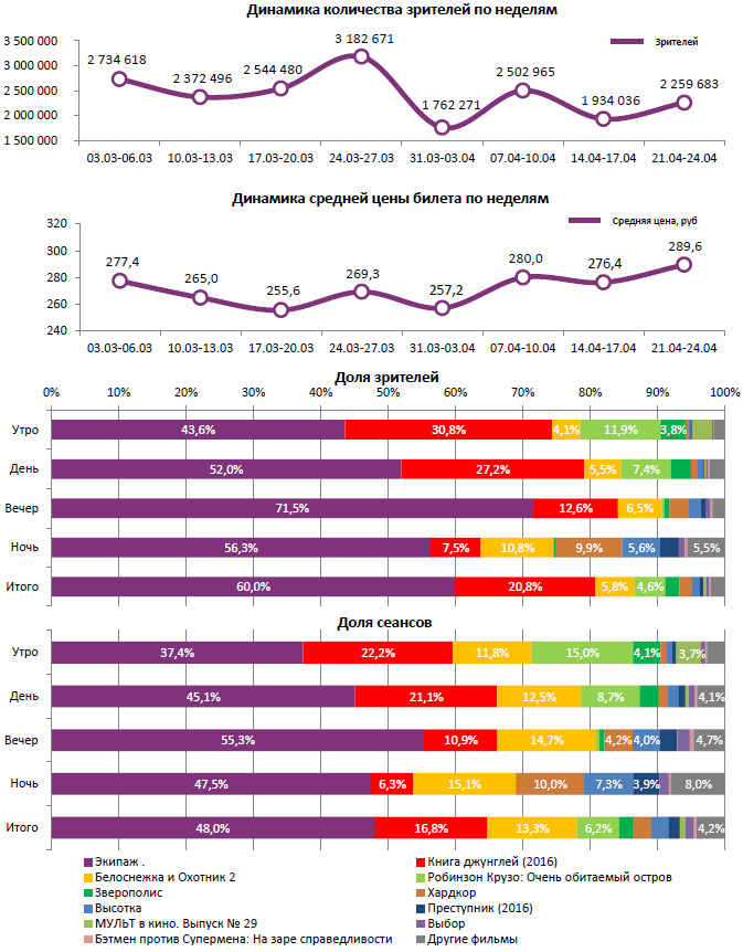 Аналитический отчет Фонда кино. Киностатистика за 17 уикенд 2016 года. Таблица 1