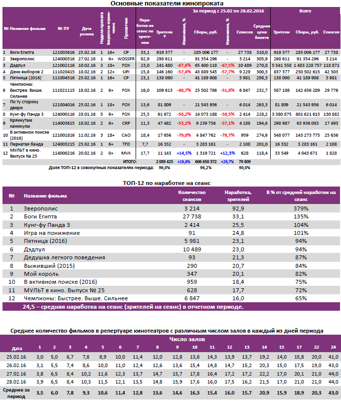 Аналитический отчет Фонда кино. Киностатистика за период с 25 по 28 февраля 2016 года. Таблица 2 Аналитический отчет Фонда кино. Киностатистика за период с 25 по 28 февраля 2016 года. Таблица 2