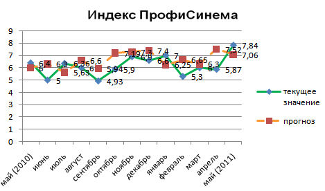 Индекс ПрофиСинема