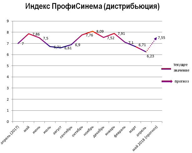 Индекс ПрофиСинема (дистрибьюция)