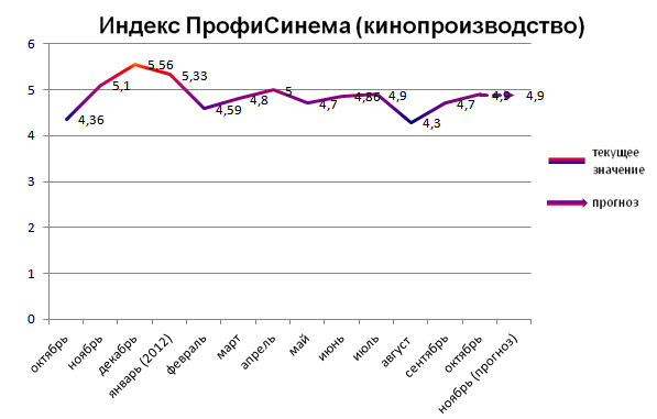 Индекс ПрофиСинема (кинопроизводство)