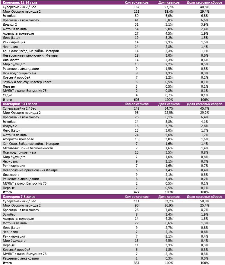 Аналитический отчет Фонда кино. 24 неделя 2018 года. Таблица 7