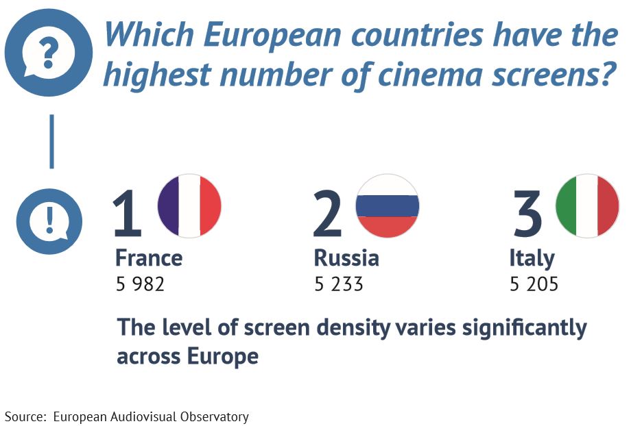 В каких европейских странах самое большое количество киноэкранов. Источник - Европейская аудиовизуальная обсерватория