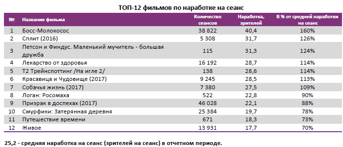 Аналитический отчет Фонда кино. 13 неделя 2017 года. Таблица 4