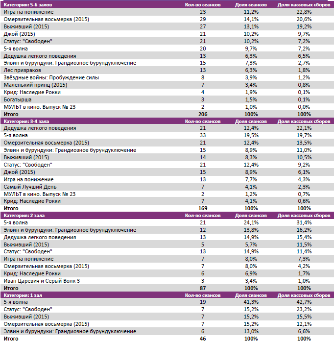 Аналитический отчет Фонда кино. 4 неделя 2016 года. Таблица 8