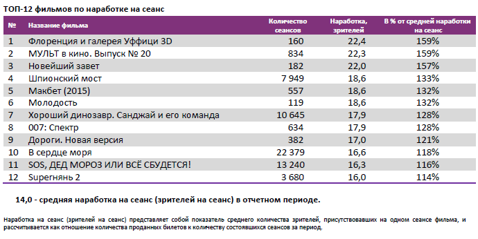 Аналитический отчет Фонда кино. 50 неделя 2015 года. Таблица 4
