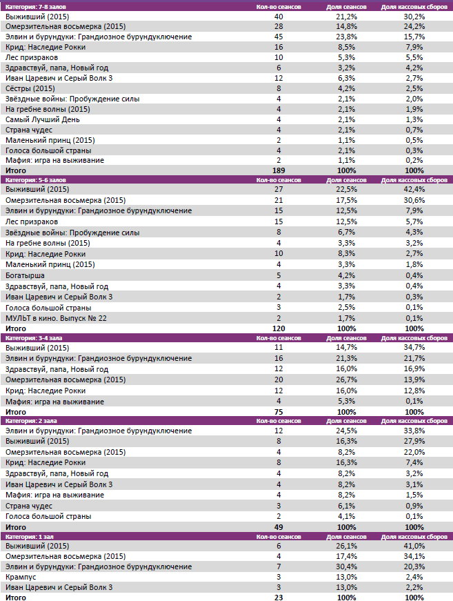 Аналитический отчет Фонда кино. Киностатистика за период 14-17 января 2015 года. Таблица 4