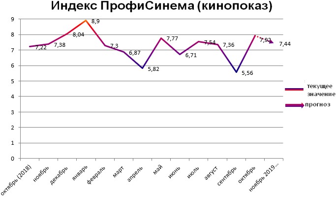 Индекс ПрофиСинема - кинопоказ