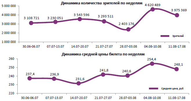 Аналитический отчет Фонда кино. 33 неделя 2016 года. Таблица 1