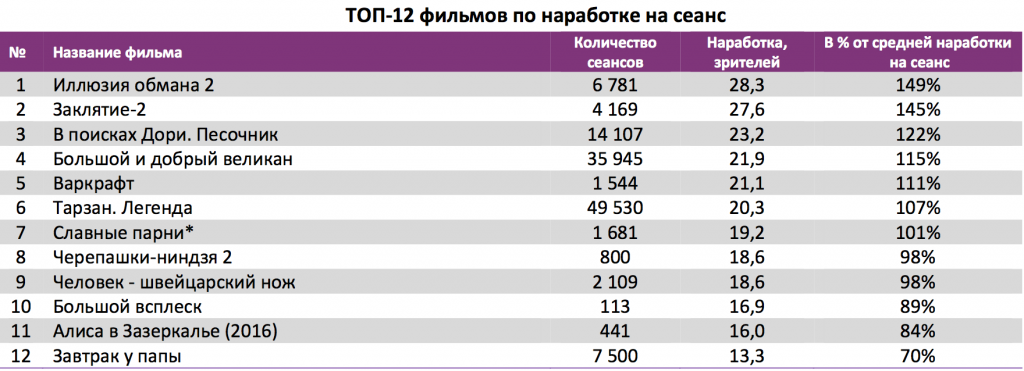 Аналитический отчет Фонда кино. 27 неделя 2016 года. Таблица 4