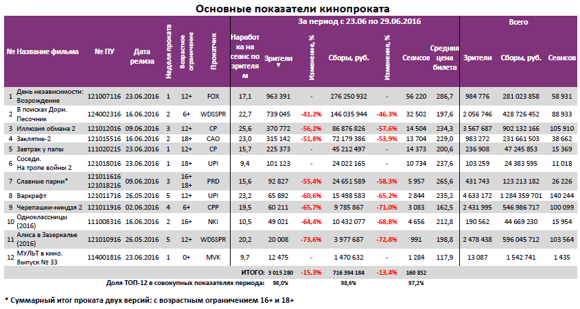 Аналитический отчет Фонда кино. 26 неделя 2016 года. Таблица 3