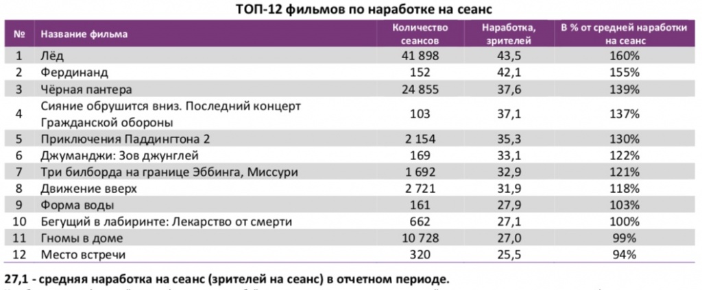 Аналитический отчет Фонда кино. 8 неделя 2018 года. Таблица 4