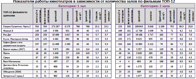 Аналитический отчет Фонда кино. 18 неделя 2017 года. Таблица 9