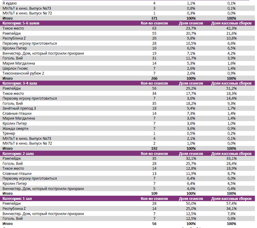Аналитический отчет Фонда кино. 15 неделя 2018 года. Таблица 8 Аналитический отчет Фонда кино. 15 неделя 2018 года. Таблица 8