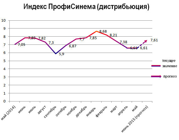 Индекс ПрофиСинема (дистрибьюция)