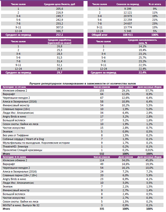 Аналитический отчет Фонда кино. Киностатистика за 24 уикенд 2016 года. Таблица 3