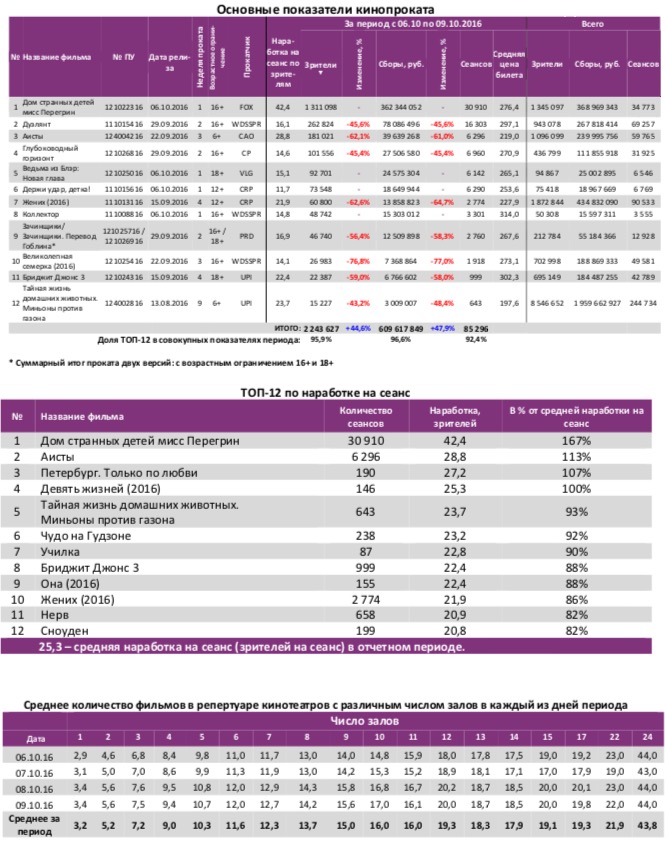 Аналитический отчет Фонда кино. Киностатистика за 41 уикенд 2016 года. Таблица 2