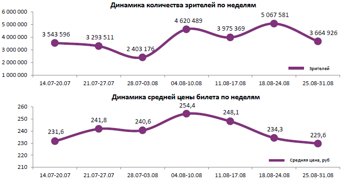 Аналитический отчет Фонда кино. 35 неделя 2016 года. Таблица 1
