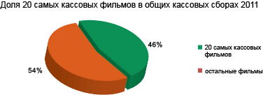 доля 20 самых кассовых фильмов в общих сборах 2011 года