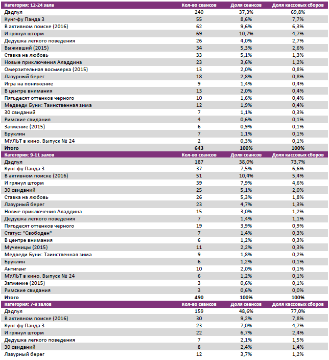 Аналитический отчет Фонда кино. 7 неделя 2016 года. Таблица 7