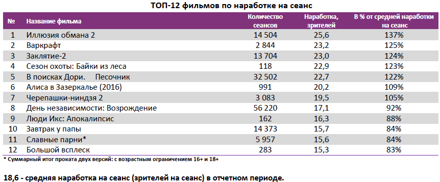 Аналитический отчет Фонда кино. 26 неделя 2016 года. Таблица 4